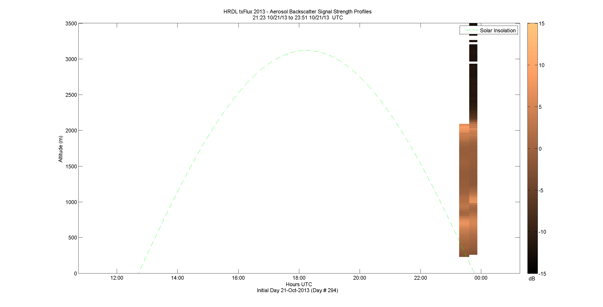 HRDL vertical intensity profile - October 21 pm