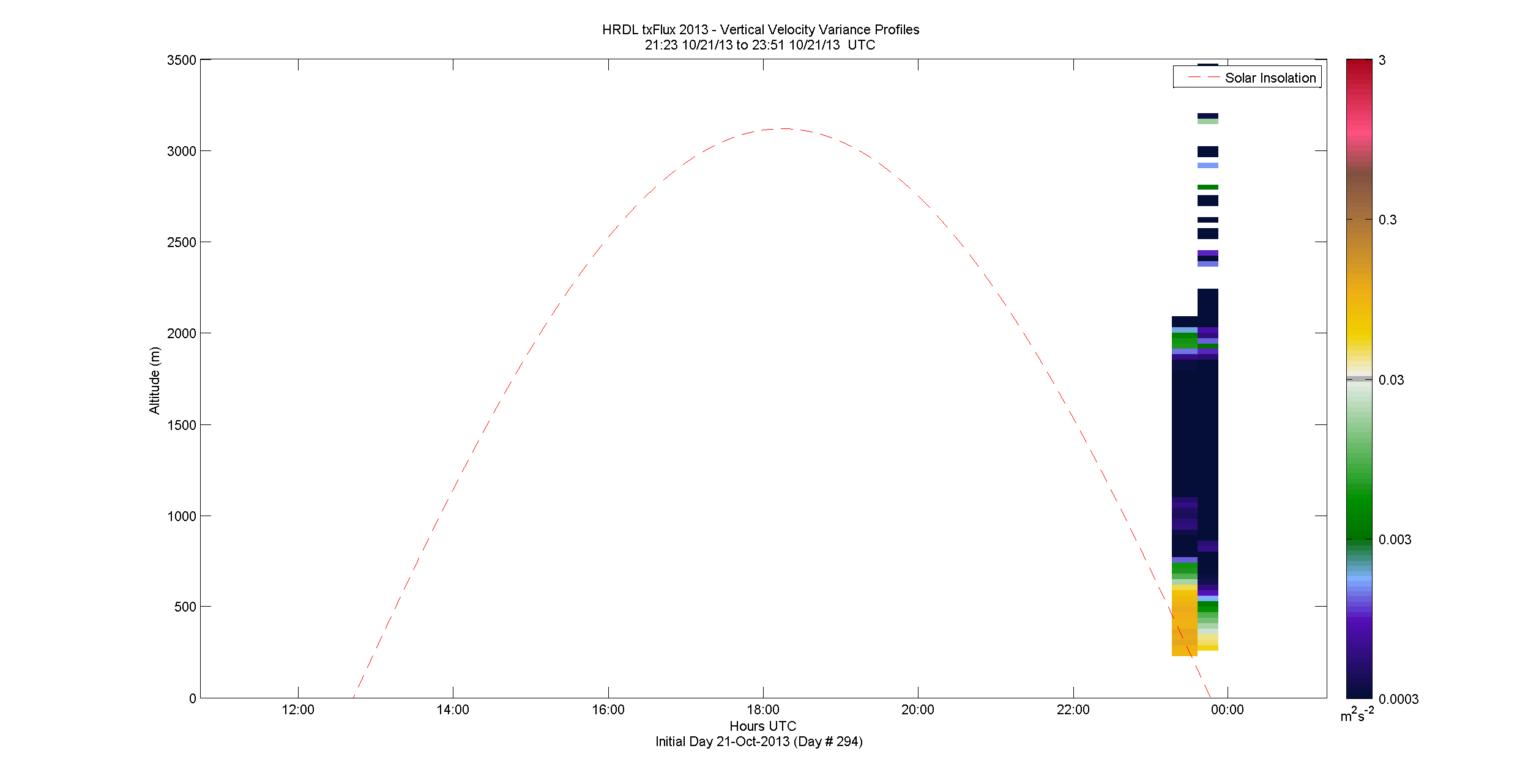 HRDL vertical variance profile - October 21 pm