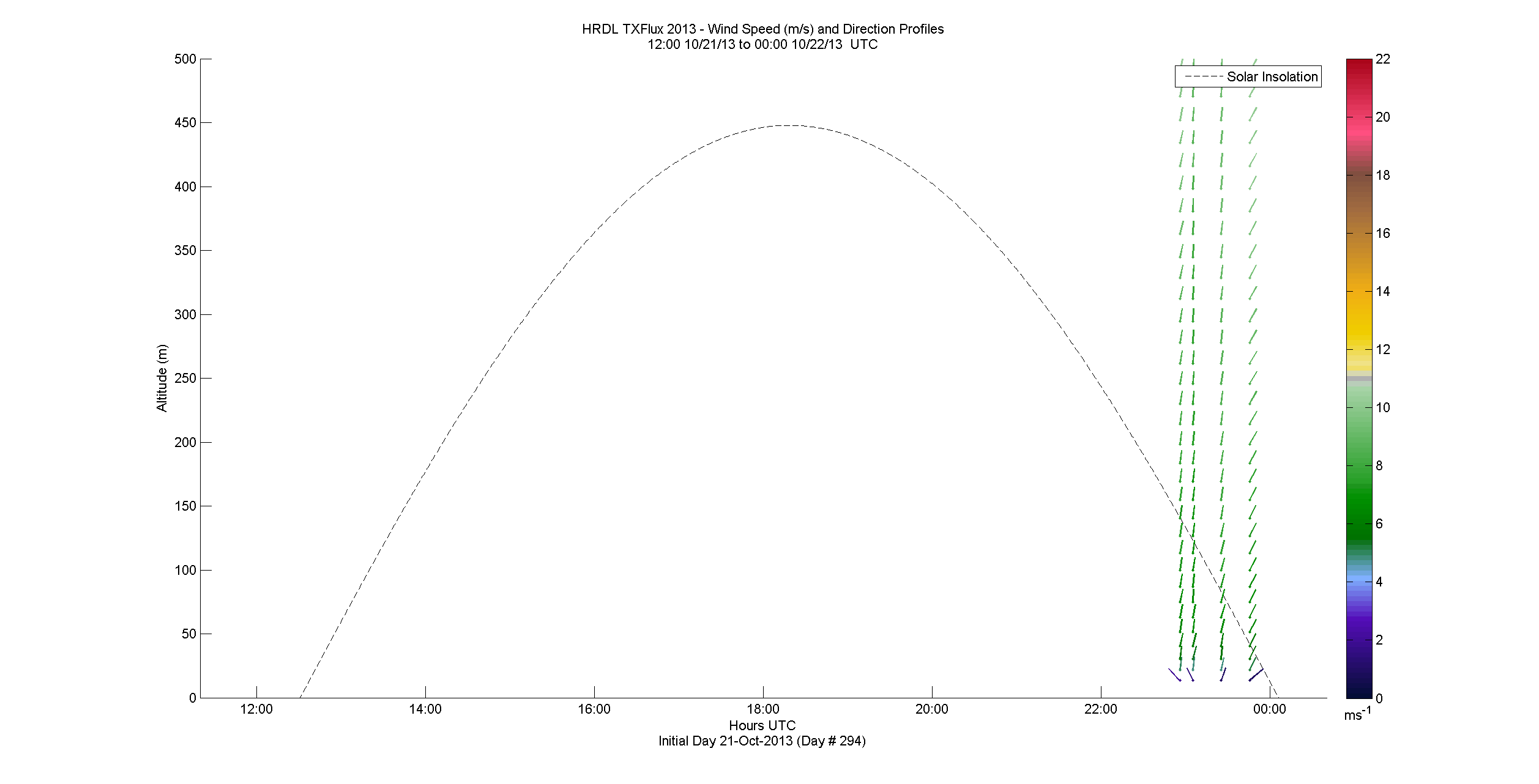 HRDL speed and direction profile - October 21 pm