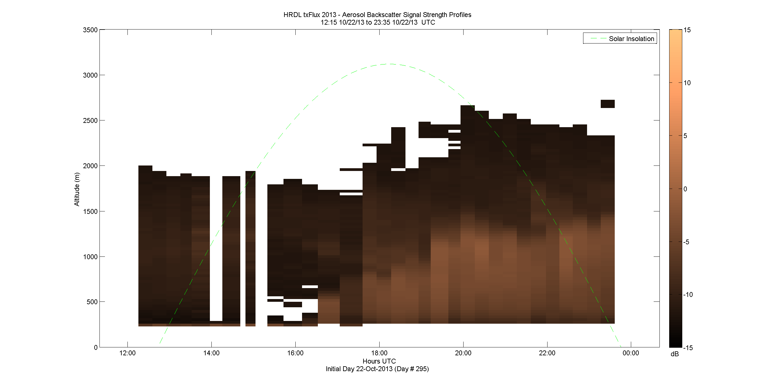 HRDL vertical intensity profile - October 22 pm