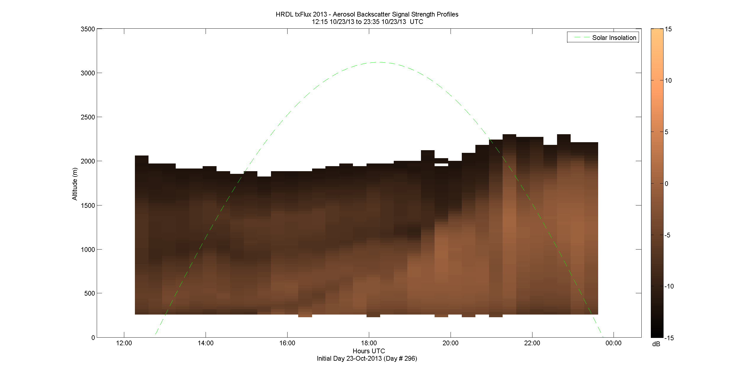 HRDL vertical intensity profile - October 23 pm