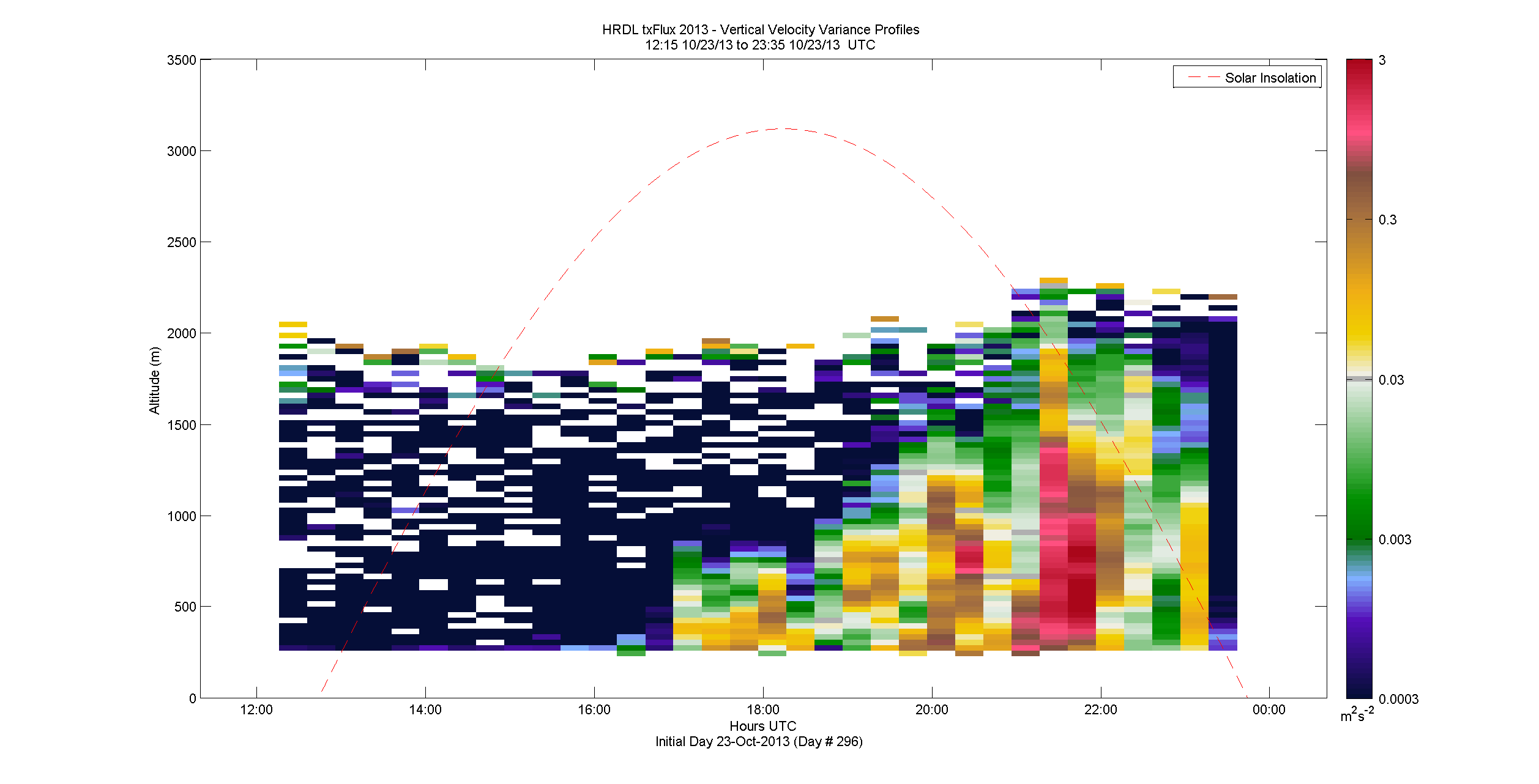 HRDL vertical variance profile - October 23 pm