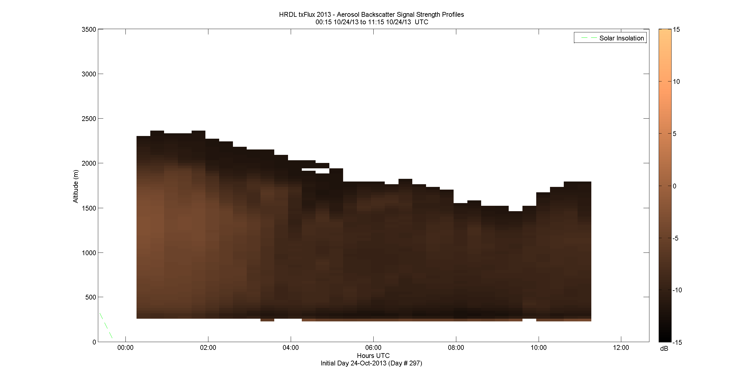 HRDL vertical intensity profile - October 24 am
