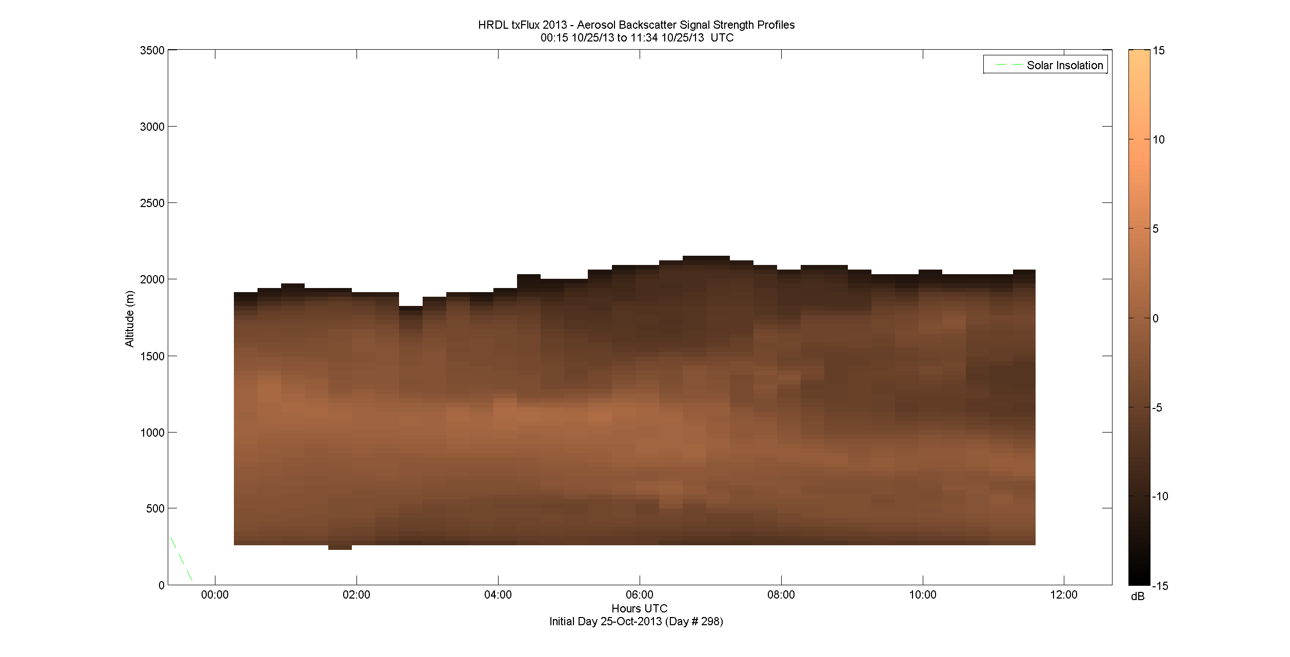 HRDL vertical intensity profile - October 25 am