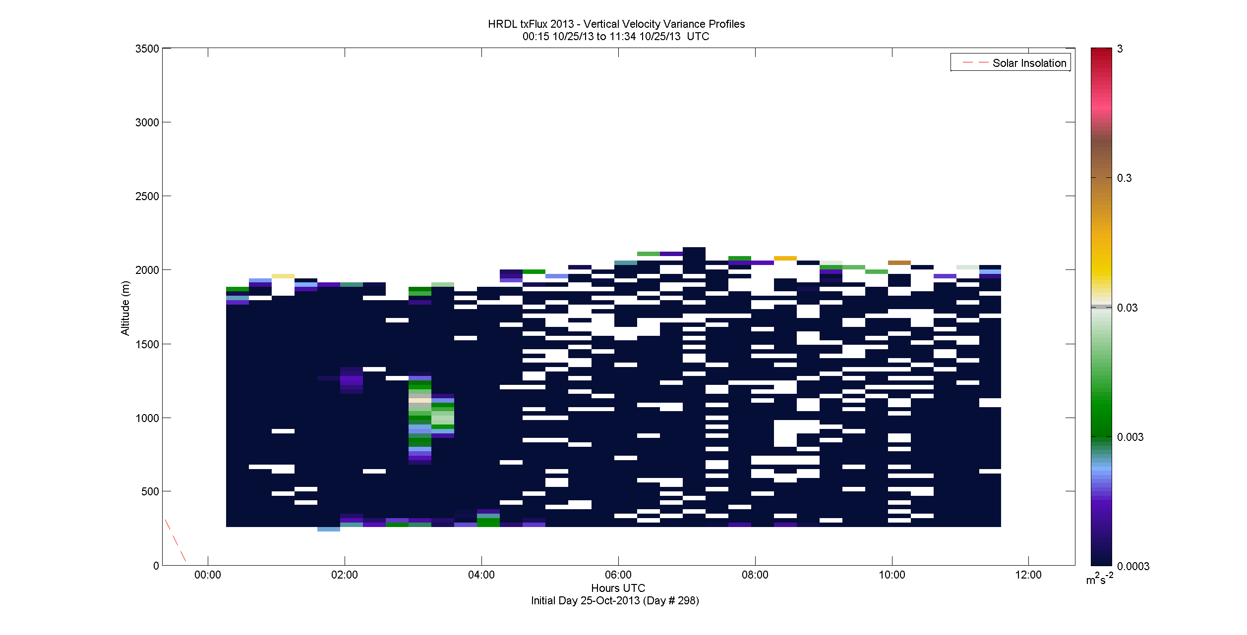 HRDL vertical variance profile - October 25 am
