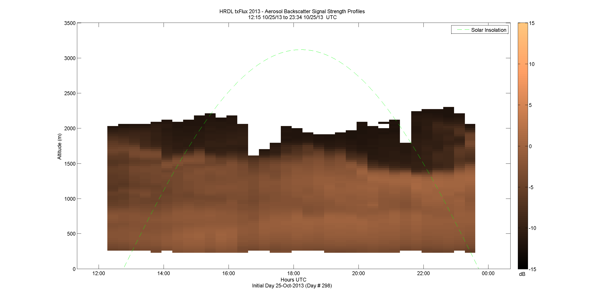 HRDL vertical intensity profile - October 25 pm
