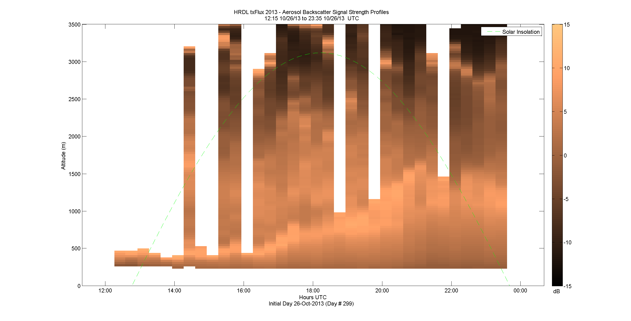 HRDL vertical intensity profile - October 26 pm