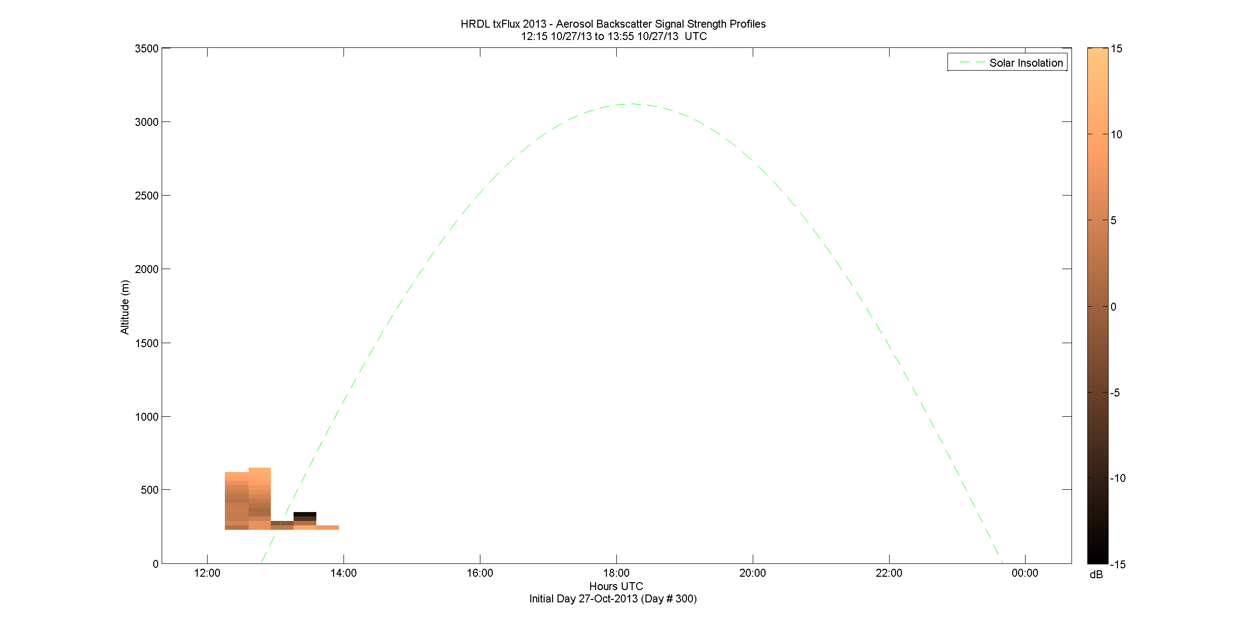 HRDL vertical intensity profile - October 27 pm