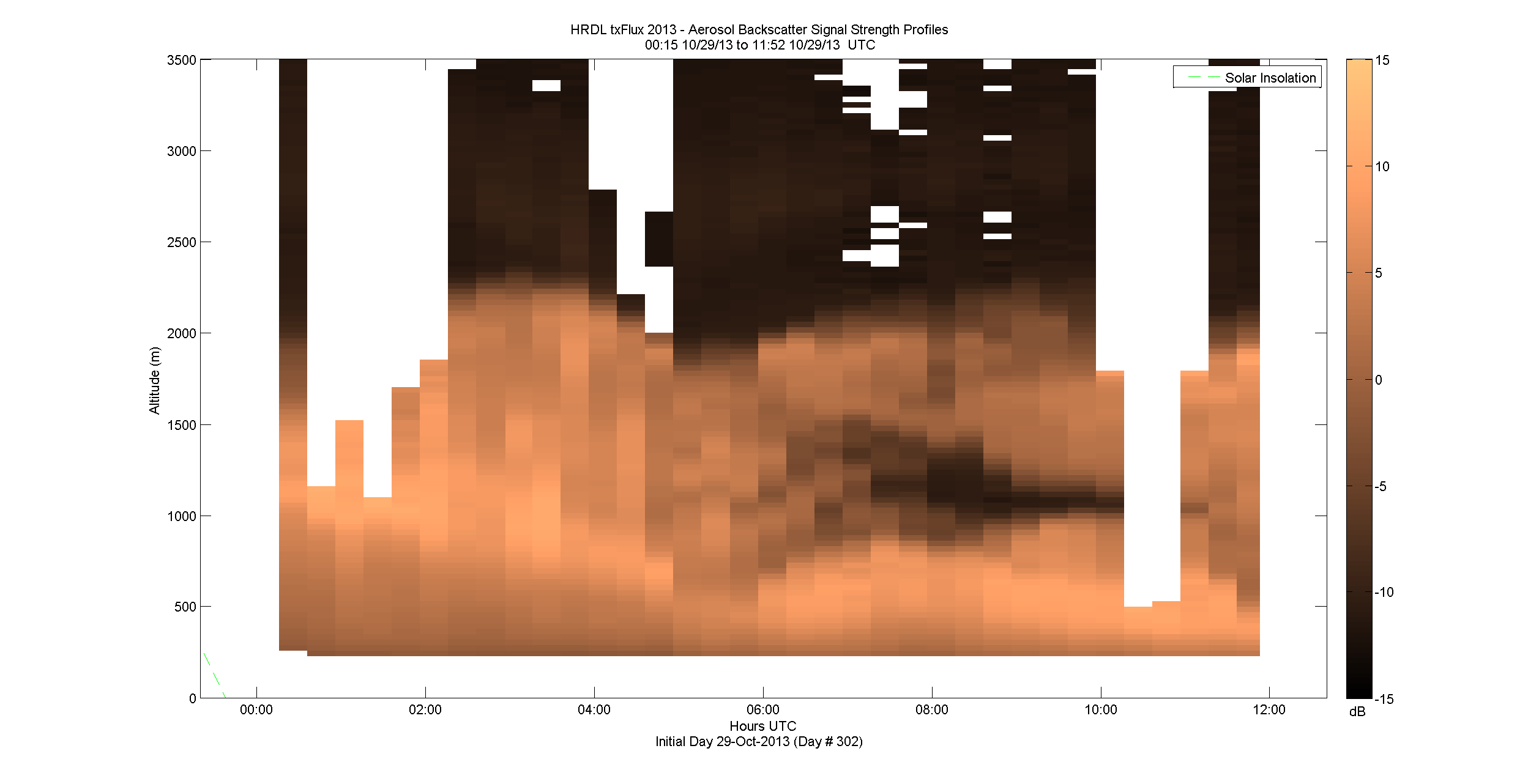 HRDL vertical intensity profile - October 29 am