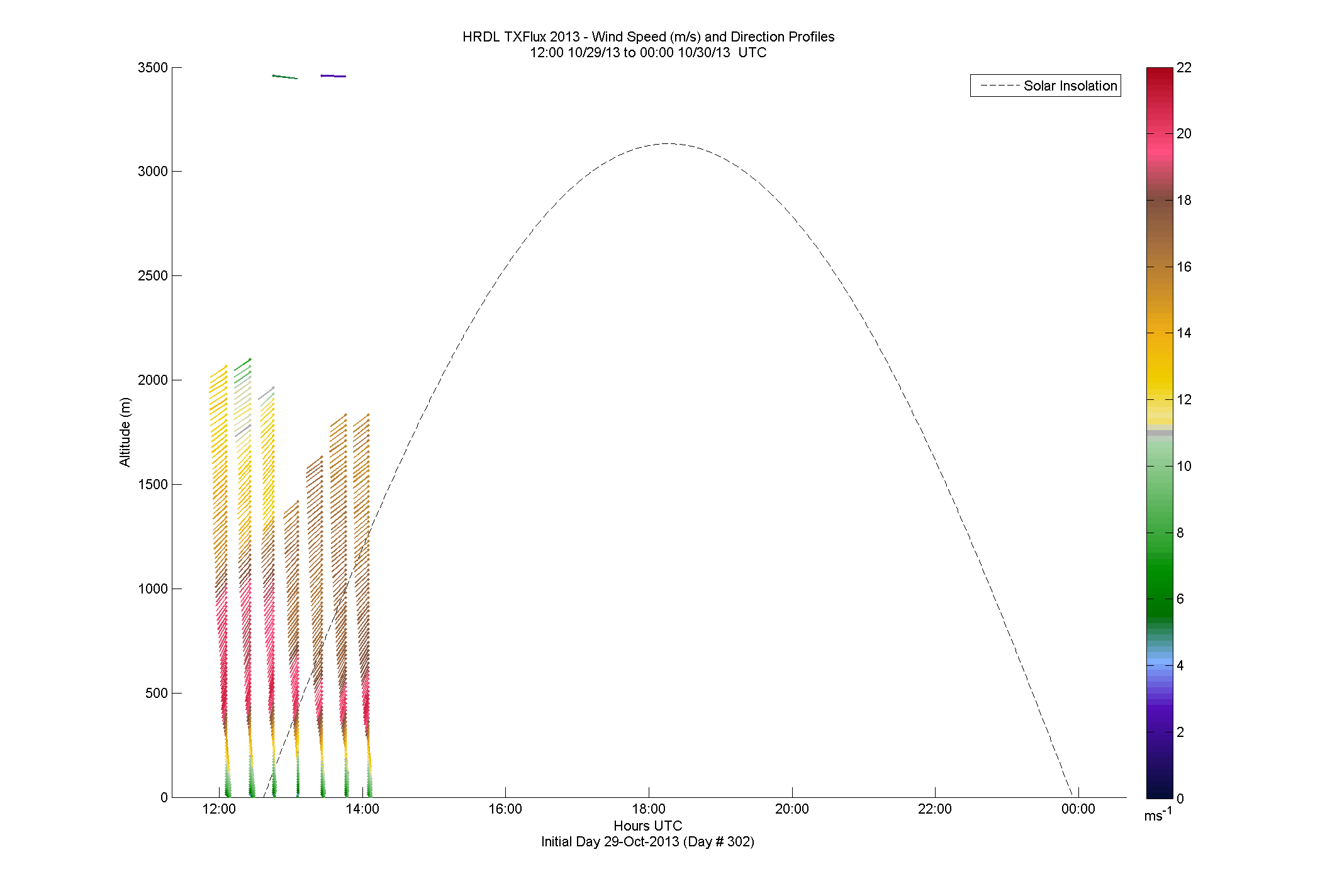 HRDL speed and direction profile - October 29 pm