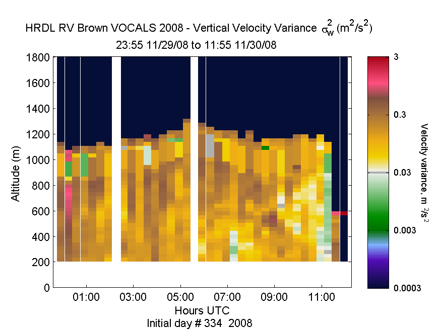 current vertical variance profile