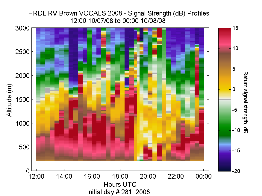 HRDL vertical intensity profile - October 7 pm