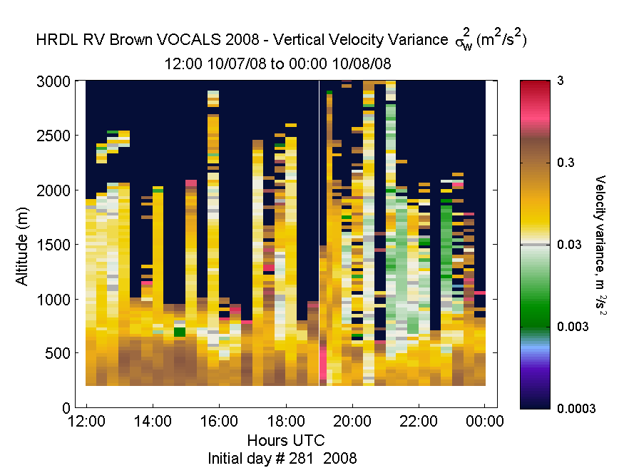 HRDL vertical variance profile - October 7 pm