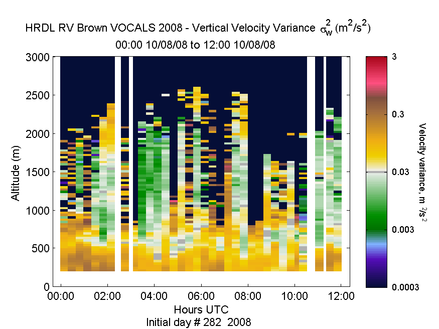 HRDL vertical variance profile - October 8 am