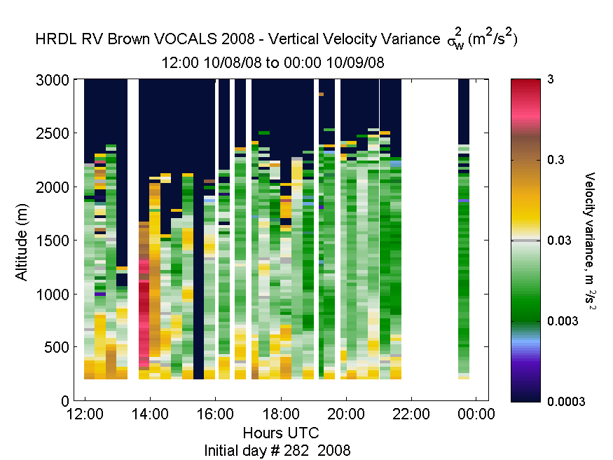 HRDL vertical variance profile - October 8 pm