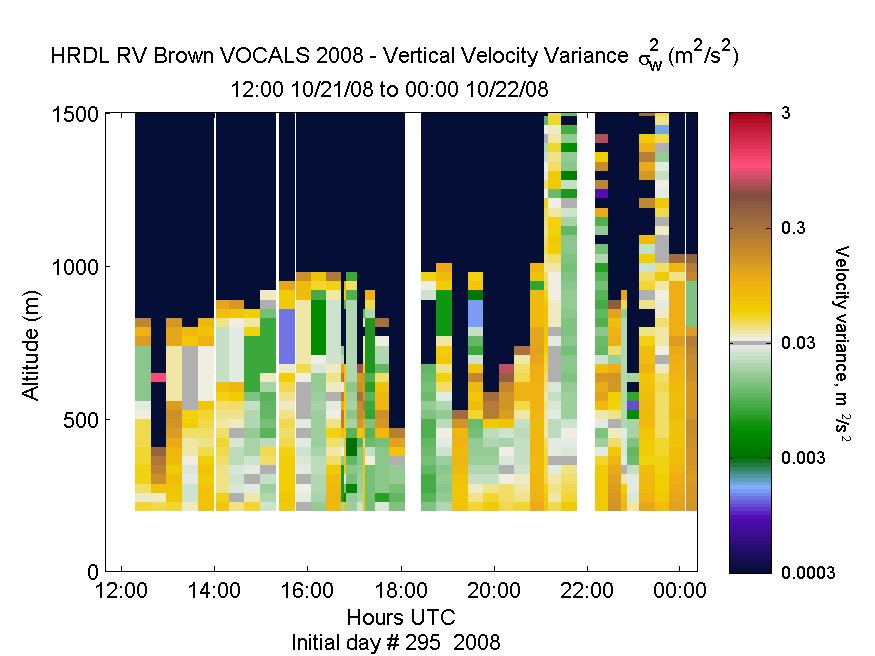 HRDL vertical variance profile - October 21 pm