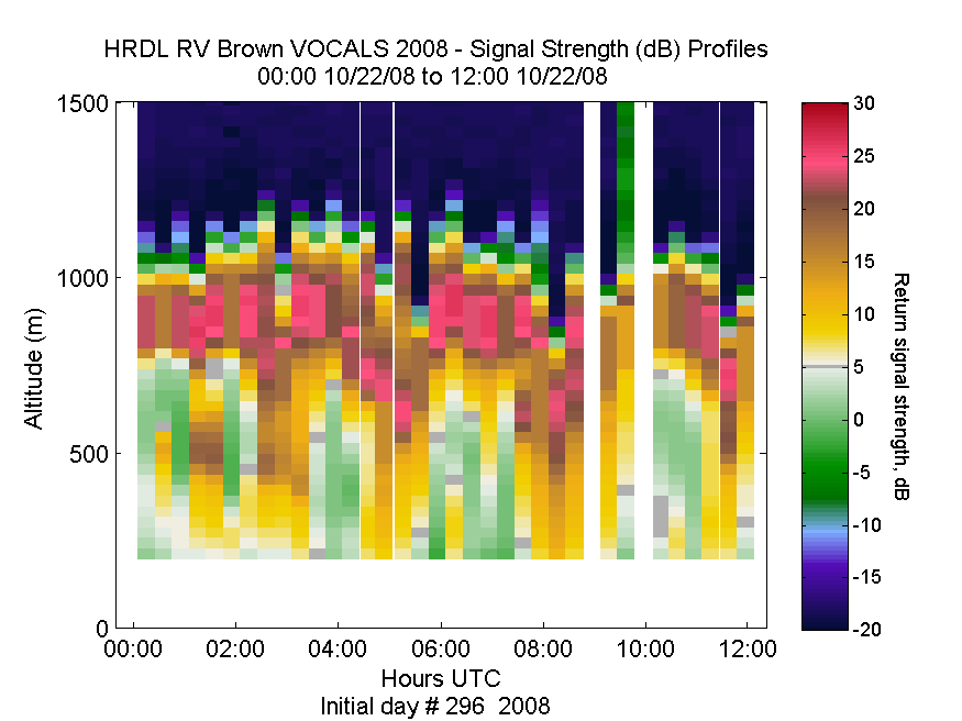 HRDL vertical intensity profile - October 22 am
