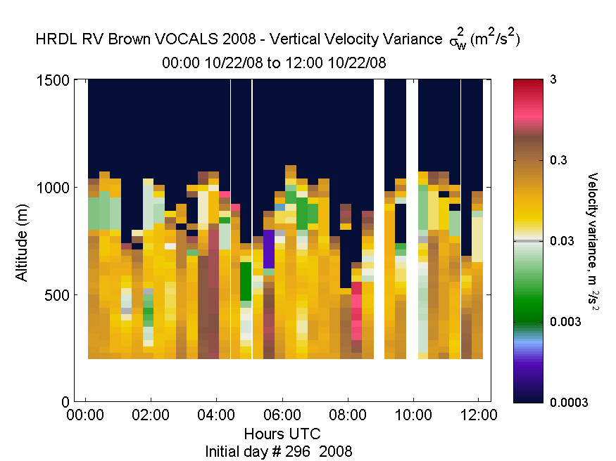 HRDL vertical variance profile - October 22 am