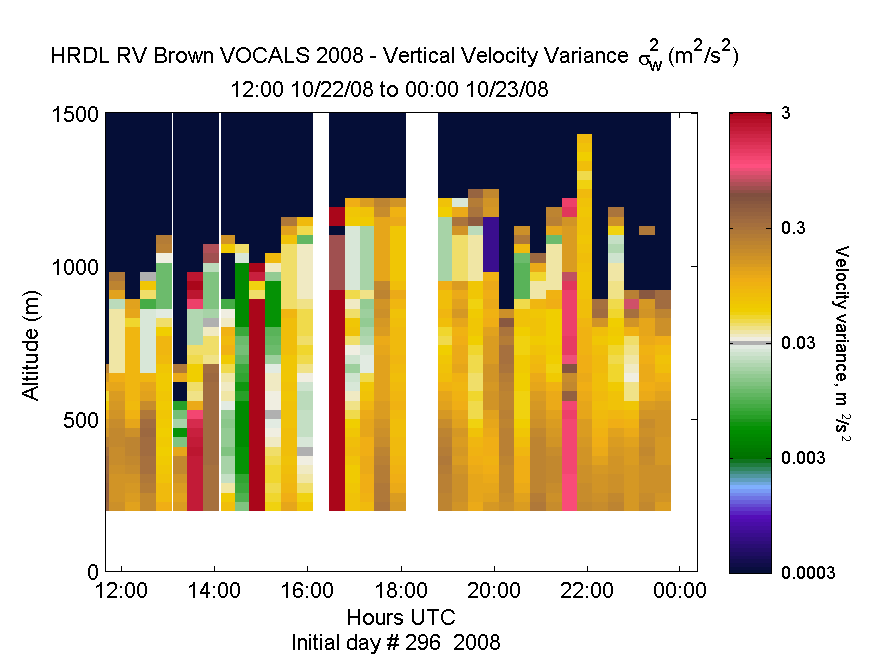 HRDL vertical variance profile - October 22 pm