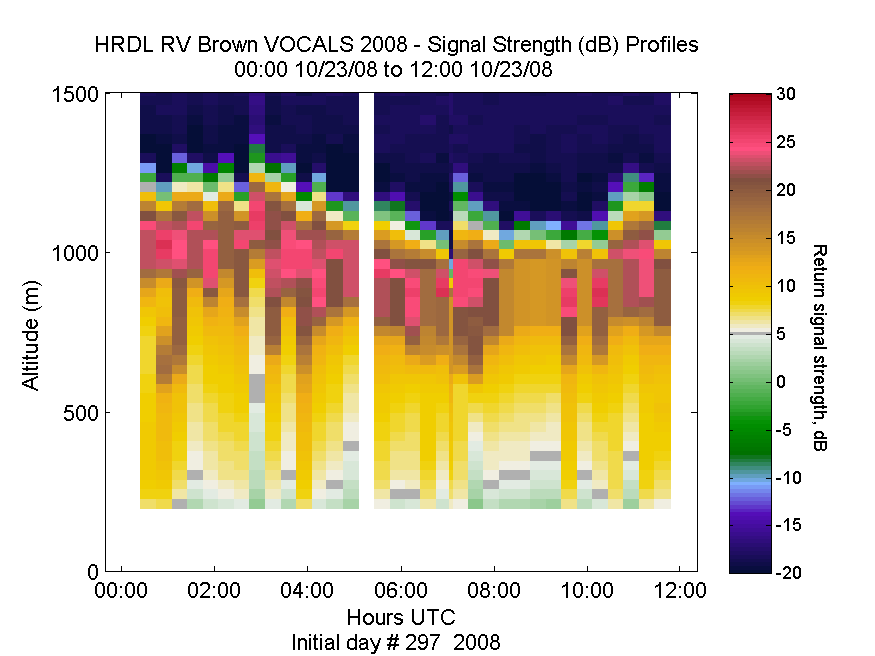 HRDL vertical intensity profile - October 23 am