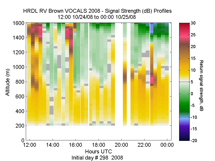 HRDL vertical intensity profile - October 24 pm