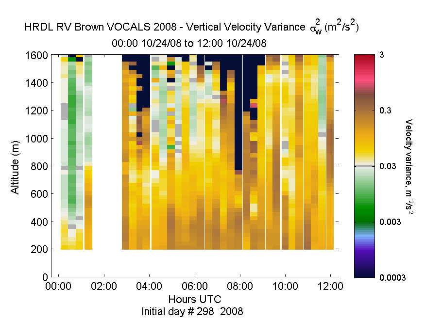 HRDL vertical variance profile - October 24 am