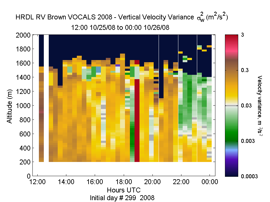 HRDL vertical variance profile - October 25 pm