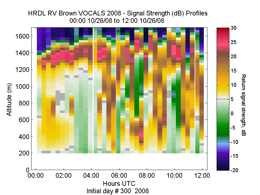 HRDL vertical intensity profile - October 26 am