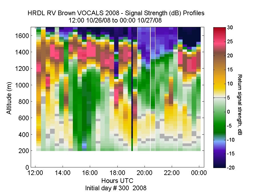 HRDL vertical intensity profile - October 26 pm