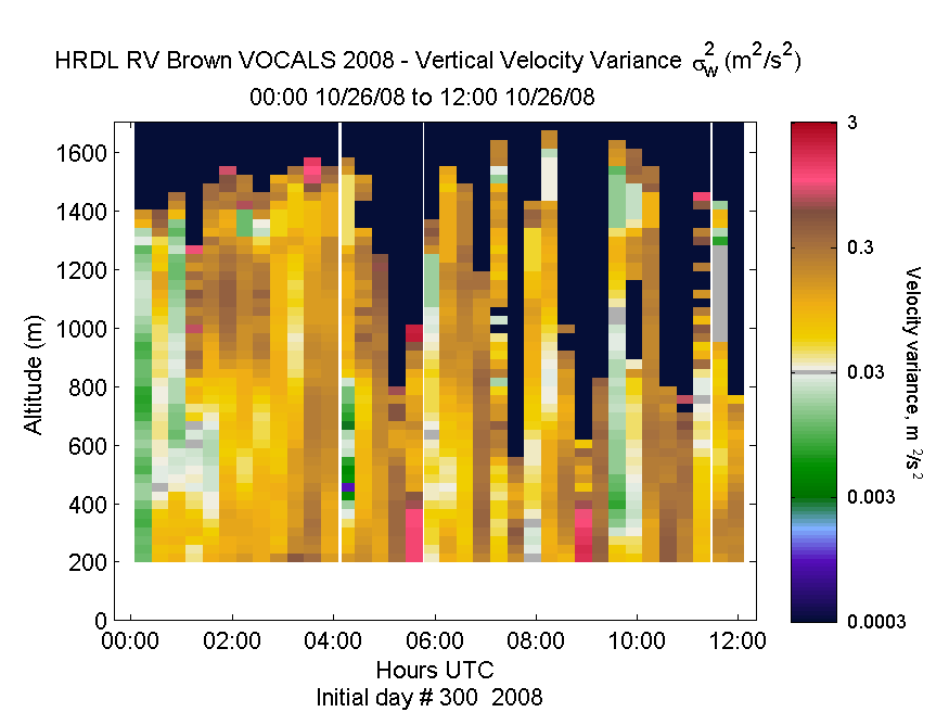 HRDL vertical variance profile - October 26 am