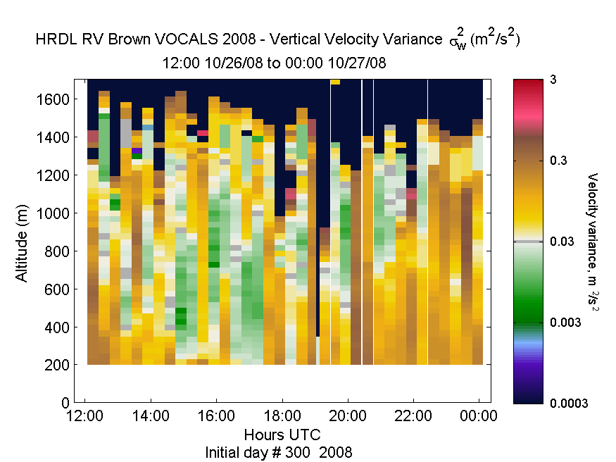 HRDL vertical variance profile - October 26 pm