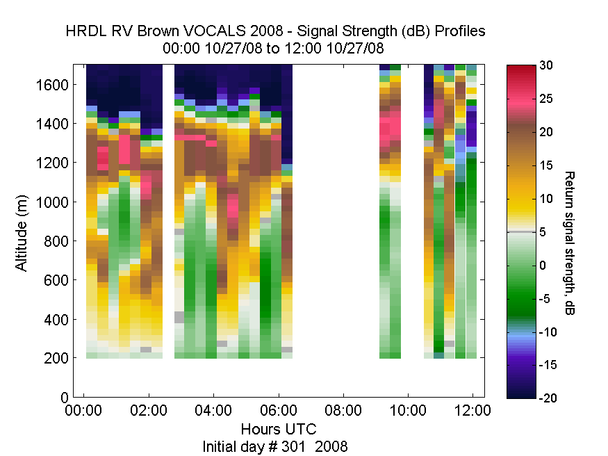 HRDL vertical intensity profile - October 27 am