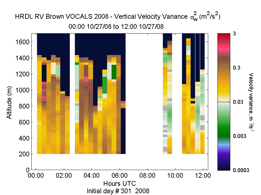 HRDL vertical variance profile - October 27 am