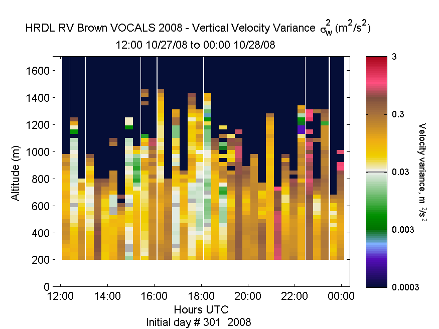 HRDL vertical variance profile - October 27 pm