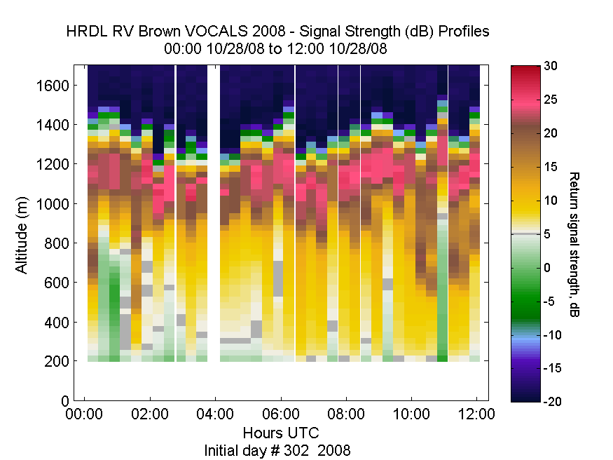 HRDL vertical intensity profile - October 28 am