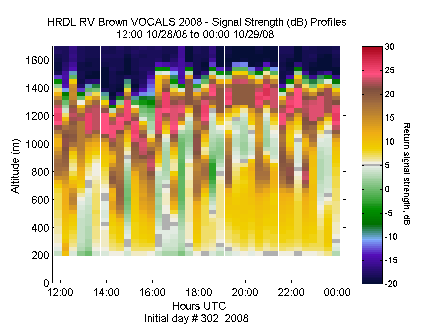 HRDL vertical intensity profile - October 28 pm