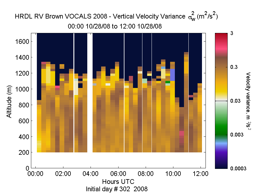 HRDL vertical variance profile - October 28 am