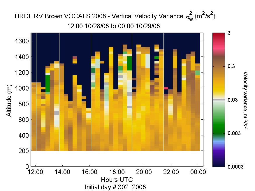 HRDL vertical variance profile - October 28 pm