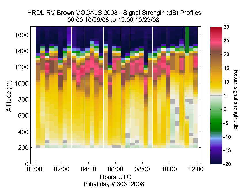 HRDL vertical intensity profile - October 29 am