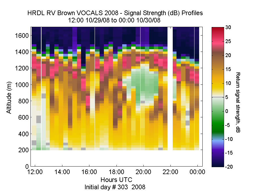 HRDL vertical intensity profile - October 29 pm