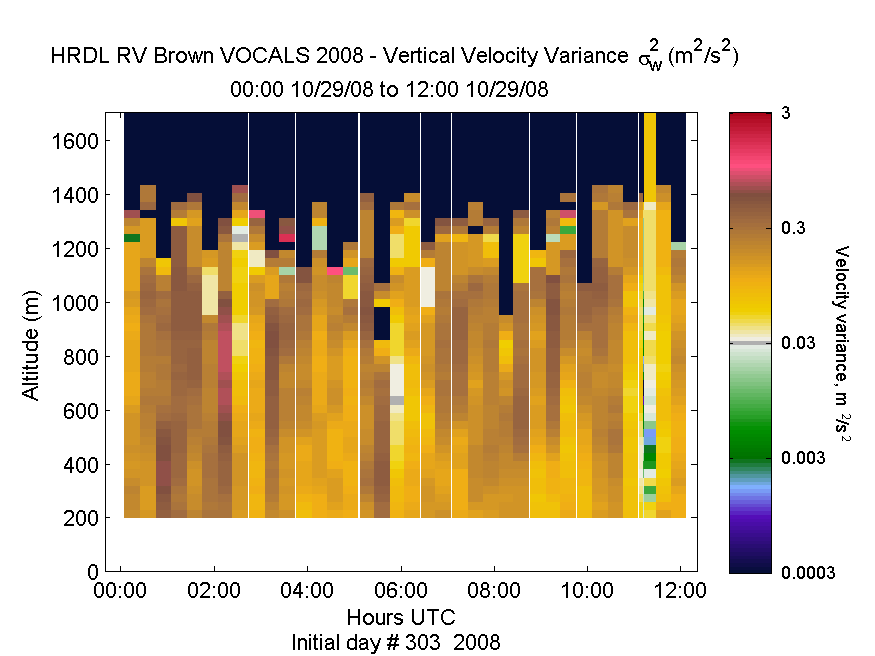 HRDL vertical variance profile - October 29 am