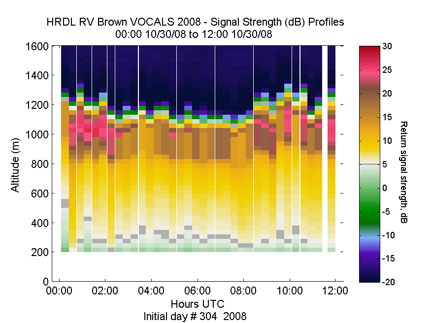 HRDL vertical intensity profile - October 30 am