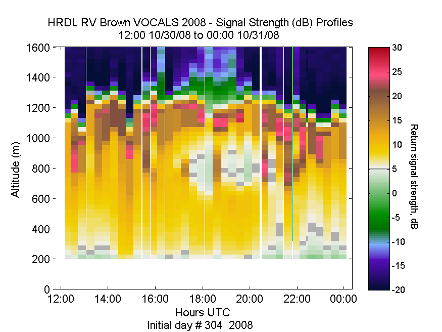 HRDL vertical intensity profile - October 30 pm