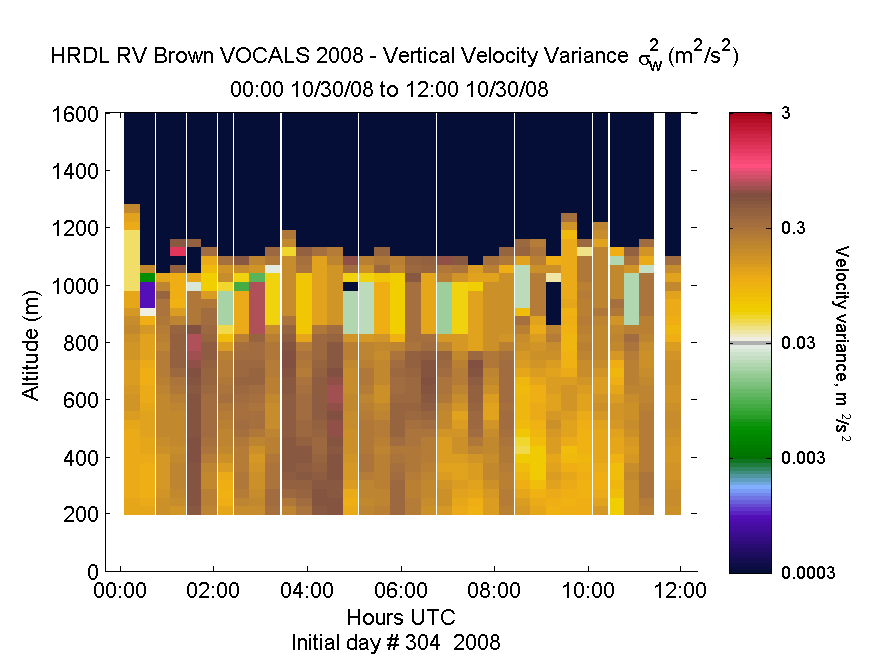 HRDL vertical variance profile - October 30 am