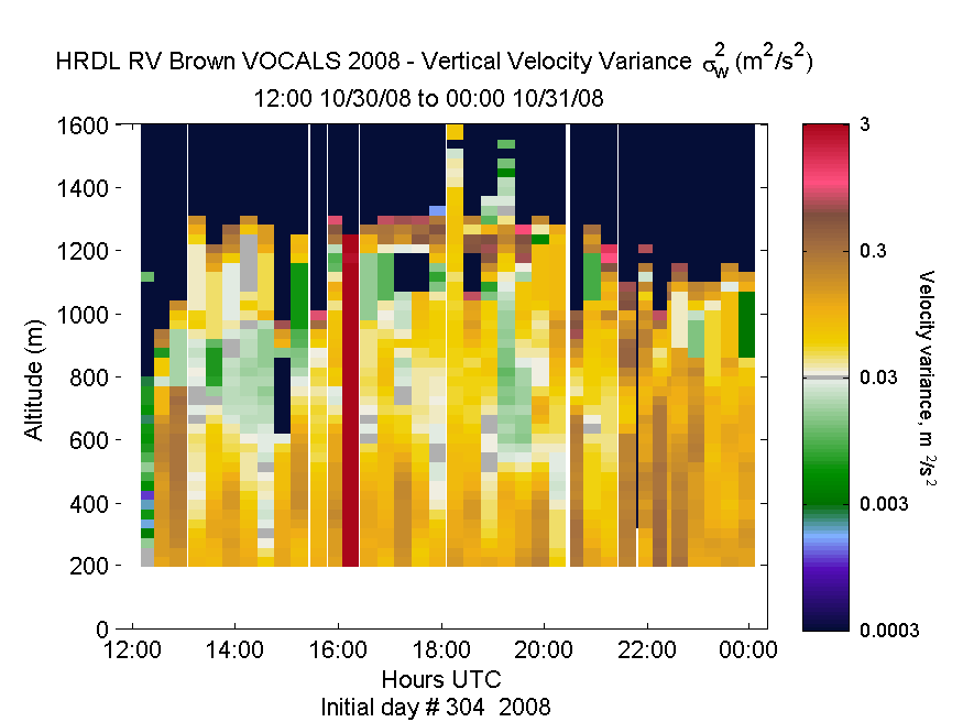 HRDL vertical variance profile - October 30 pm