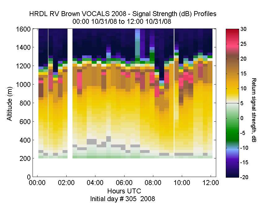 HRDL vertical intensity profile - October 31 am