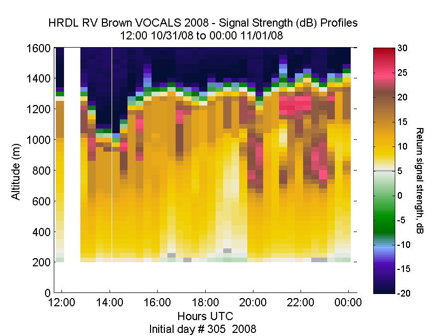 HRDL vertical intensity profile - October 31 pm