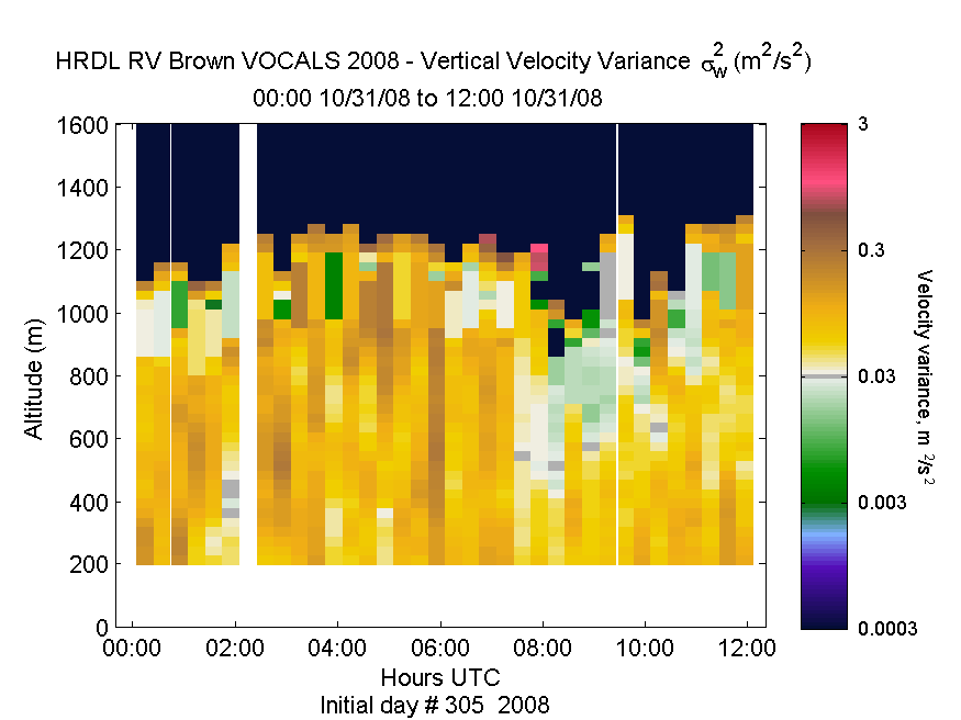 HRDL vertical variance profile - October 31 am