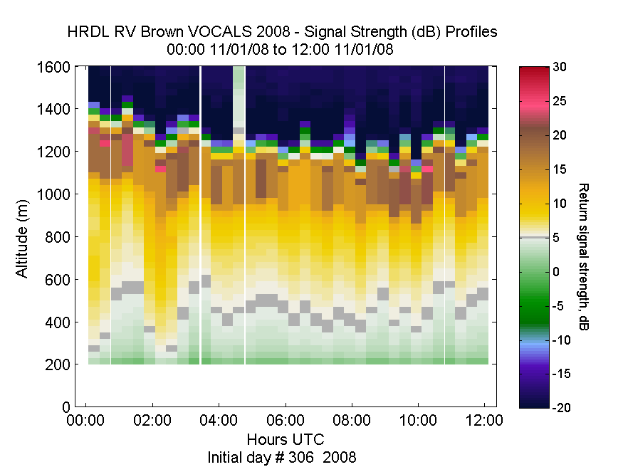 HRDL vertical intensity profile - November 1 am