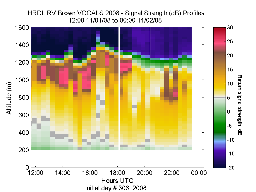 HRDL vertical intensity profile - November 1 pm